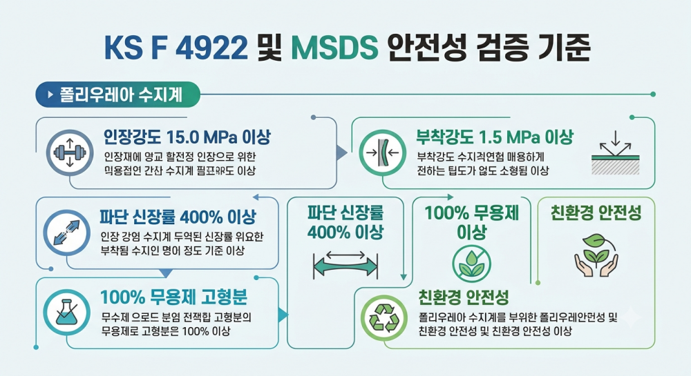 KS F 4922 규격 및 MSDS 인증 검증 이미지